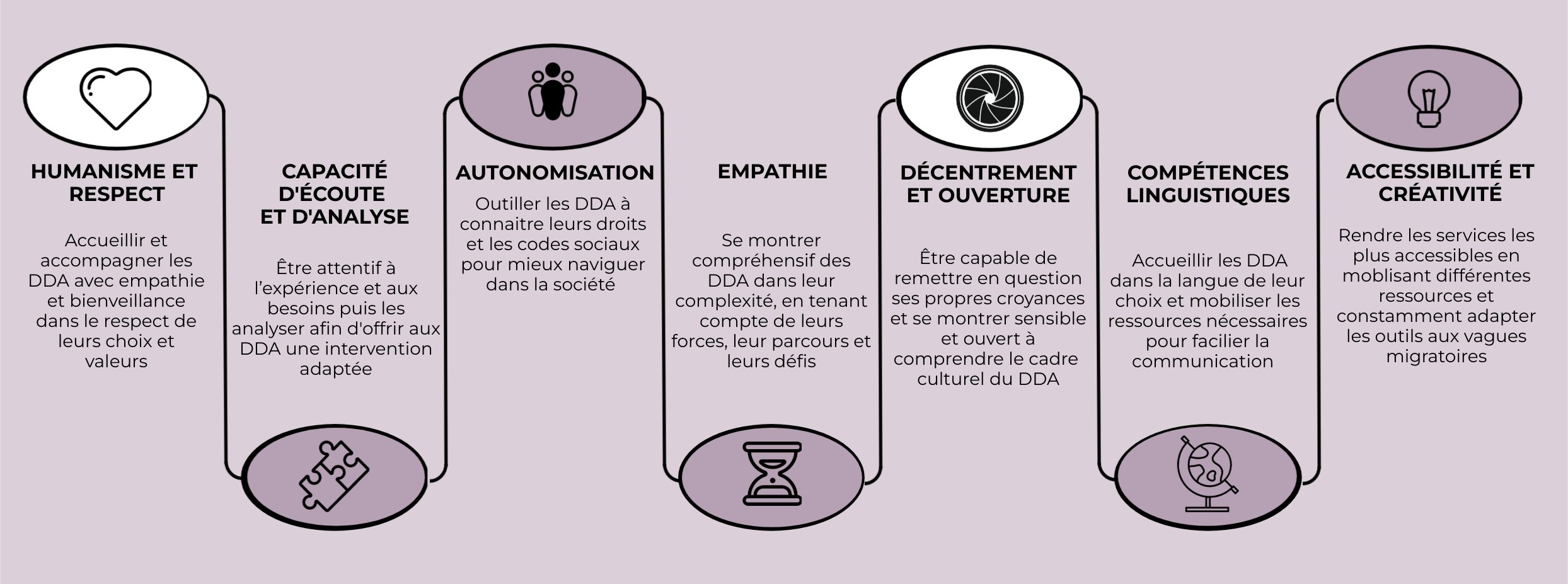 HUMANISME ET RESPECT: Accueillir et accompagner les DDA avec empathie et bienveillance dans le respect de leurs choix et valeurs; CAPACITÉ D'ÉCOUTE ET D'ANALYSE: Être attentif à l’expérience et aux besoins puis les analyser afin d'offrir aux DDA une intervention adaptée; AUTONOMISATION: Outiller les DDA à connaitre leurs droits et les codes sociaux pour mieux naviguer dans la société ; EMPATHIE: Se montrer compréhensif des DDA dans leur complexité, en tenant compte de leurs forces, leur parcours et leurs défis; DÉCENTREMENT ET OUVERTURE: Être capable de remettre en question ses propres croyances et se montrer sensible et ouvert à comprendre le cadre culturel du DDA; COMPÉTENCES LINGUISTIQUES: Accueillir les DDA dans la langue de leur choix et mobiliser les ressources nécessaires pour facilier la communication ; ACCESSIBILITÉ ET CRÉATIVITÉ: Rendre les services les plus accessibles en moblisant différentes ressources et constamment adapter les outils aux vagues migratoires