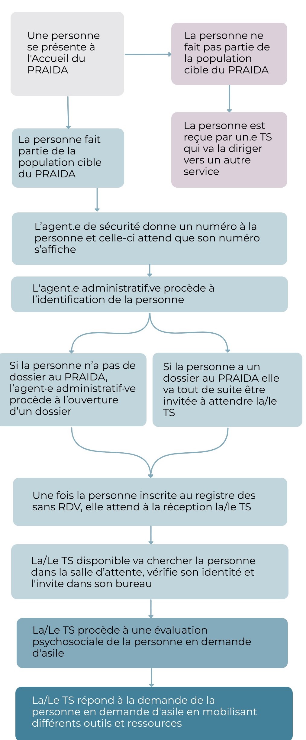 Une personne se présente à l'Accueil du PRAIDA. 1. La personne ne fait pas partie de la population cible du PRAIDA - La personne est reçue par un.e TS qui va la diriger vers un autre service. 2. La personne fait partie de la population cible du PRAIDA - L’agent.e de sécurité donne un numéro à la personne et celle-ci attend que son numéro s’affiche - L'agent.e administratif.ve procède à l’identification de la personne - Si la personne n’a pas de dossier au PRAIDA, l’agent·e administratif·ve procède à l’ouverture d’un dossier- - Si la personne a un dossier au PRAIDA elle va tout de suite être invitée à attendre la/le TS - Une fois la personne inscrite au registre des sans RDV, elle attend à la réception la/le TS - La/Le TS disponible va chercher la personne dans la salle d’attente, vérifie son identité et l'invite dans son bureau - La/Le TS procède à une évaluation psychosociale de la personne en demande d'asile - La/Le TS répond à la demande de la personne en demande d'asile en mobilisant différents outils et ressources.